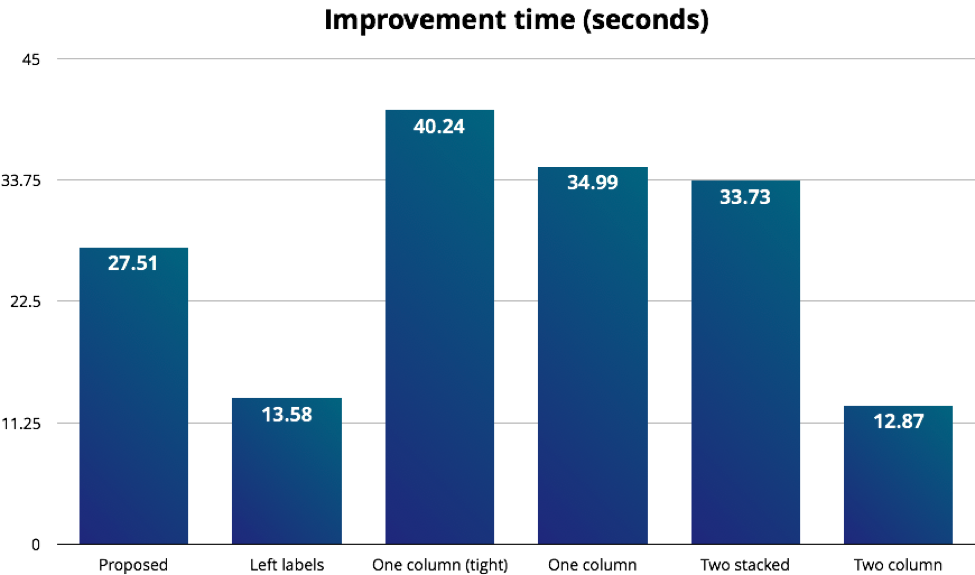 Form time completion chart